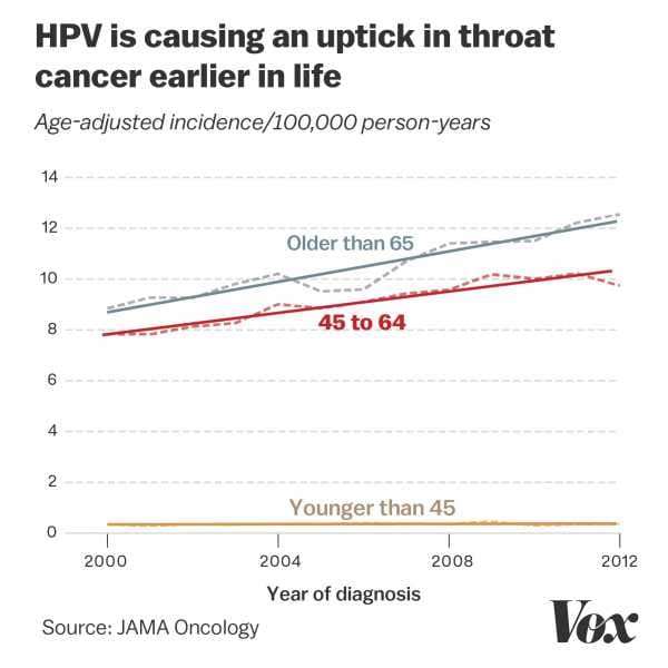 Americans should be more afraid of HPV