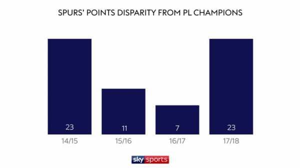 Tottenham's slow starts and Harry Kane's barren Augusts