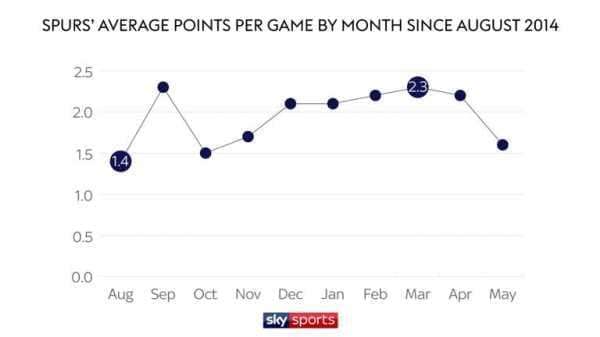 Tottenham's slow starts and Harry Kane's barren Augusts