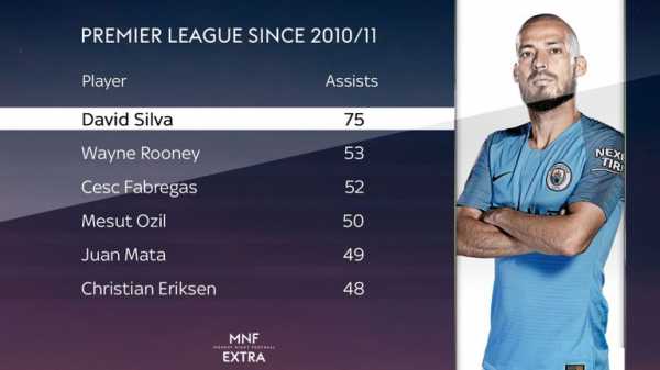 MNF Extra: David Silva's greatness and why Man City need him now