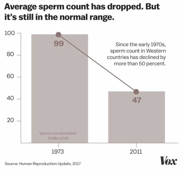 Sperm counts are falling. This isn’t the reproductive apocalypse — yet.