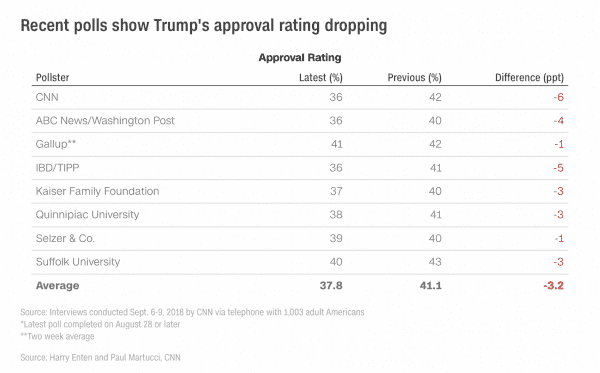 Trump’s approval rating just sank in 8 polls