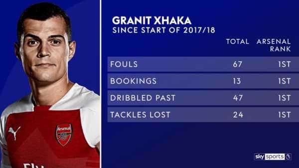Granit Xhaka is a conundrum for Unai Emery to solve at Arsenal