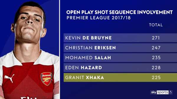 Granit Xhaka is a conundrum for Unai Emery to solve at Arsenal