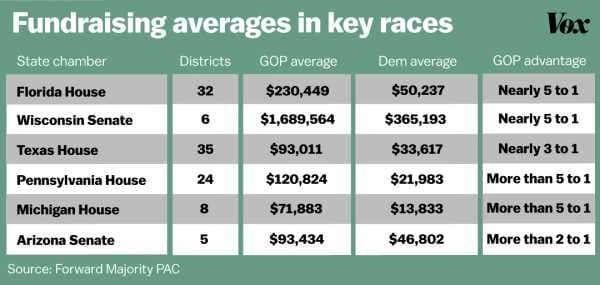 Exclusive: Republicans are outspending Democrats 5 to 1 in key statehouse races