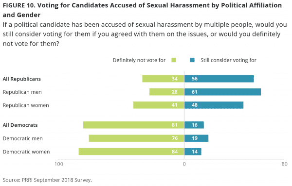 New poll shows that Republicans have become the party of #MeToo backlash