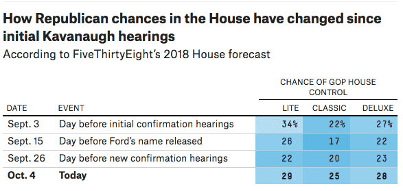 Will Kavanaugh save the GOP in the midterms? Here’s what the polling says.