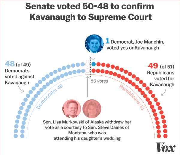 "Nothing unifies Republicans like the courts": Republicans celebrate Kavanaugh confirmation