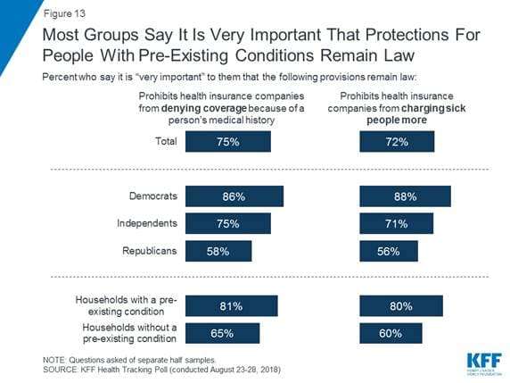 How Republicans are misleading voters about preexisting conditions
