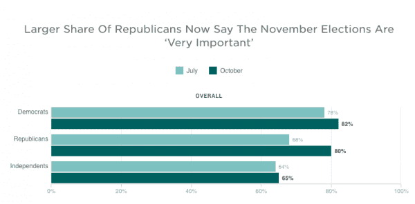 Will Kavanaugh save the GOP in the midterms? Here’s what the polling says.