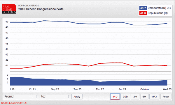 Will Kavanaugh save the GOP in the midterms? Here’s what the polling says.