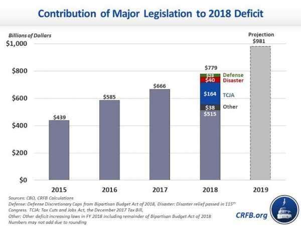 Republicans won’t admit it — but their tax cuts blew a big hole in the deficit