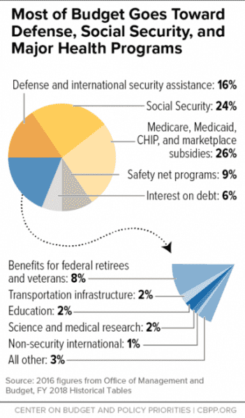 The deficit is rising, so Republicans want to cut Social Security and Medicare