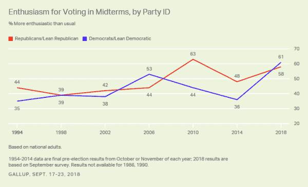 Will Kavanaugh save the GOP in the midterms? Here’s what the polling says.