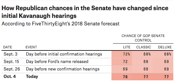 Will Kavanaugh save the GOP in the midterms? Here’s what the polling says.