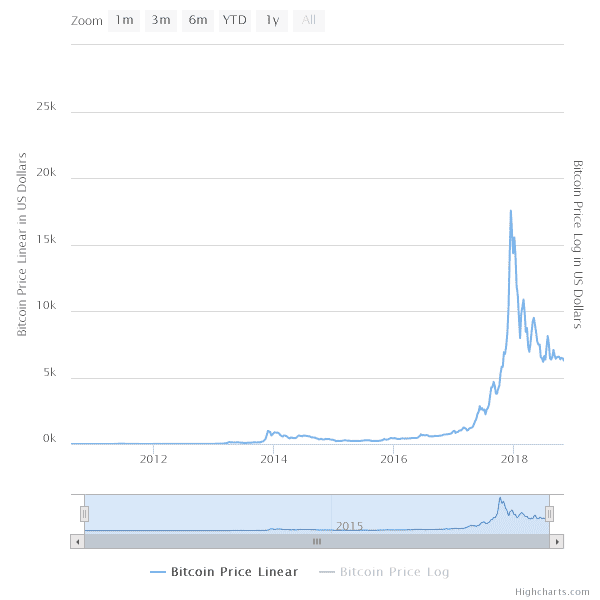 Bitcoin's 10th Birthday: When Can We Expect The Next Boom?