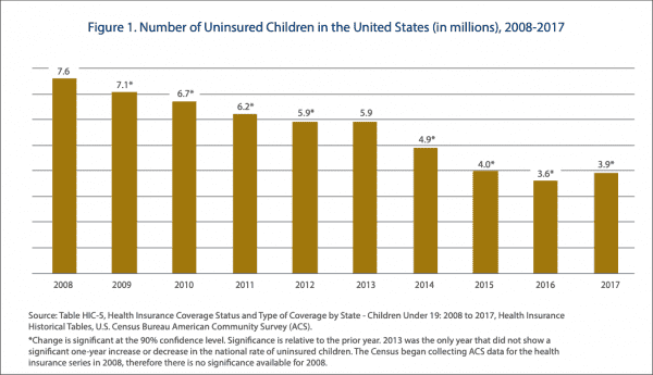 Under Trump, the number of uninsured kids is suddenly rising