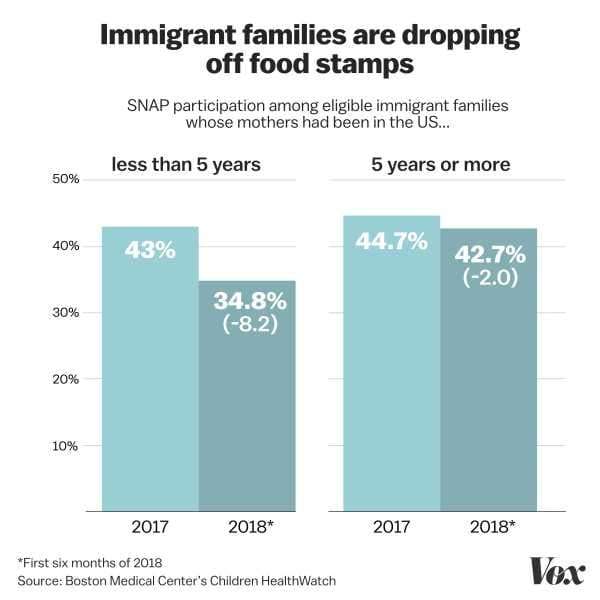 Study: Trump is scaring immigrant families away from food stamps