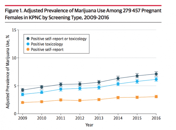 More pregnant women are using marijuana. We don’t know if that’s safe.