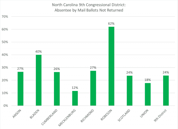 There’s something very weird going on with this House election in North Carolina