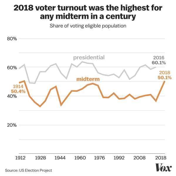 The 2018 midterms had the highest turnout since before World War I