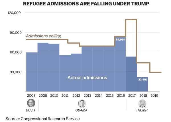 By the numbers: how 2 years of Trump’s policies have affected immigrants