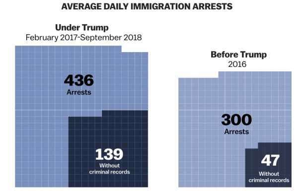 By the numbers: how 2 years of Trump’s policies have affected immigrants