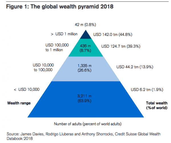 Are 26 billionaires worth more than half the planet? The debate, explained.