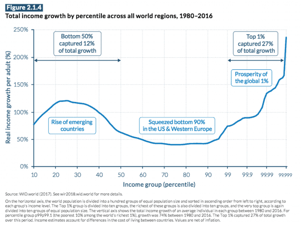 Are 26 billionaires worth more than half the planet? The debate, explained.