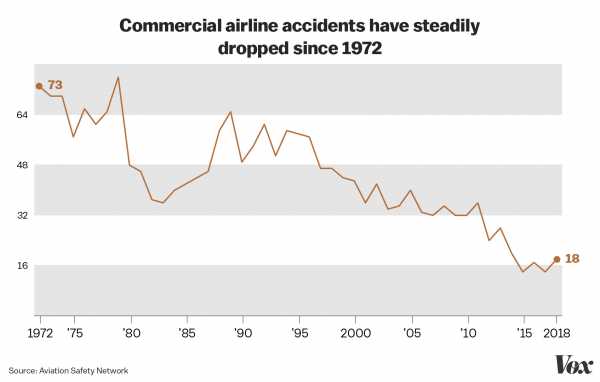 2 charts refuting Trump’s claim that "airplanes are becoming far too complex to fly"
