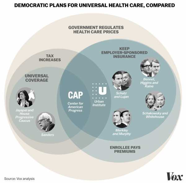The 2 big disagreements between the 2020 Democratic candidates on Medicare-for-all