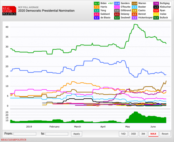 The many 2020 polls are telling a pretty clear story