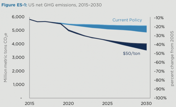 The 5 most important questions about carbon taxes, answered