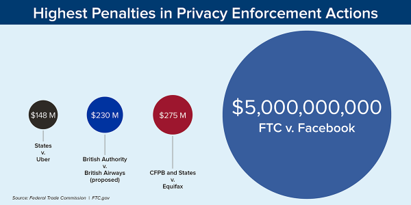 Facebook’s $5 billion fine and FTC settlement is a win for Facebook