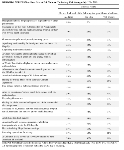 Democrats should run on the popular progressive ideas, but not the unpopular ones