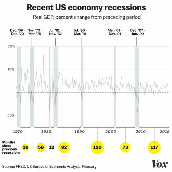 Why everybody’s worried about a recession again