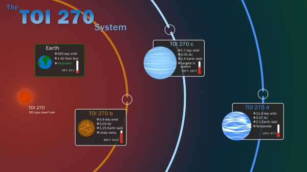 NASA’s TESS Discovers ‘Super-Earth,’ ‘Mini-Neptunes’ Amid Exoplanet Mission