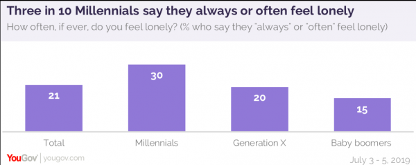 22 percent of millennials say they have "no friends"