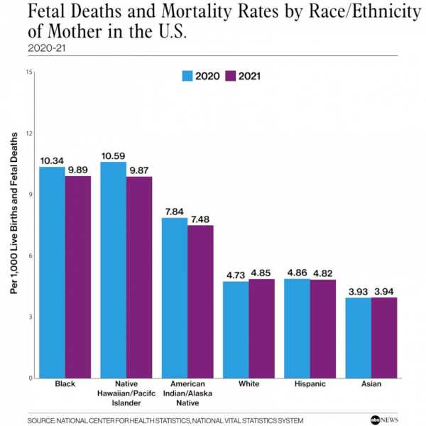 Black women saw fetal mortality rates fall 4% in 2021, but still twice as high as national average: CDC