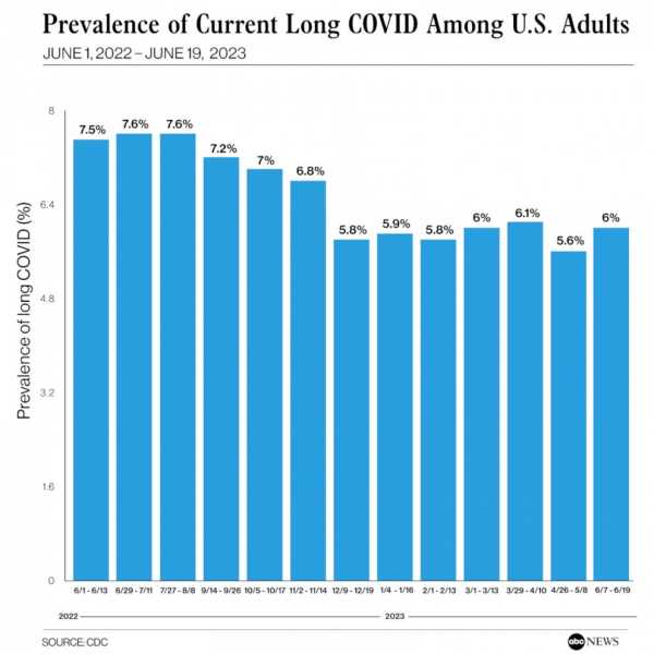 Percentage of US adults with long COVID falls to 6%: CDC