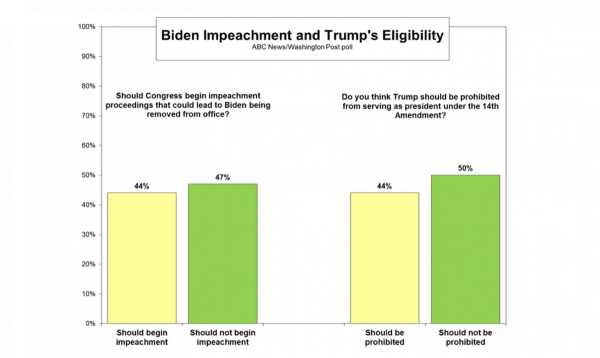 Biden impeachment and Trump’s eligibility: Views divide, with profound partisan gaps
