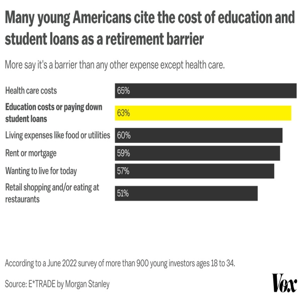 Graph: Many young Americans cite the cost of education and student loans as a retirement barrier. More say it’s a barrier than any other expense except health care.