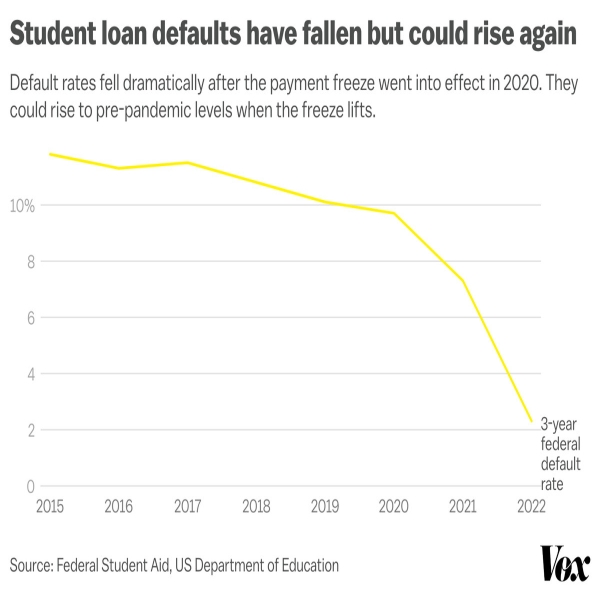 Chart: Student loan defaults have fallen but could rise again. Default rates fell dramatically after the payment freeze went into effect in 202. They could rise to pre-pandemic levels when the freeze lifts.