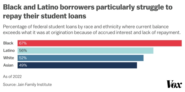 Black and Latino borrowers struggle to repay their student loans relative to white and Asian borrowers. As of 2022, 67 percent of Black borrowers and 56 percent of Latino borrowers had loan balances that exceeded what they were at origination because of accrued interest and lack of repayment.