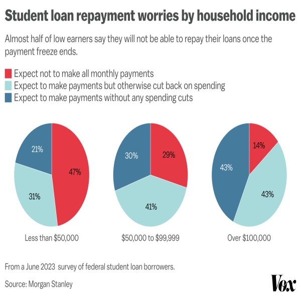 Graph: Almost half of people earning less than $50,000 expect not to make all monthly payments on their student loans once the payment freeze is lifted.