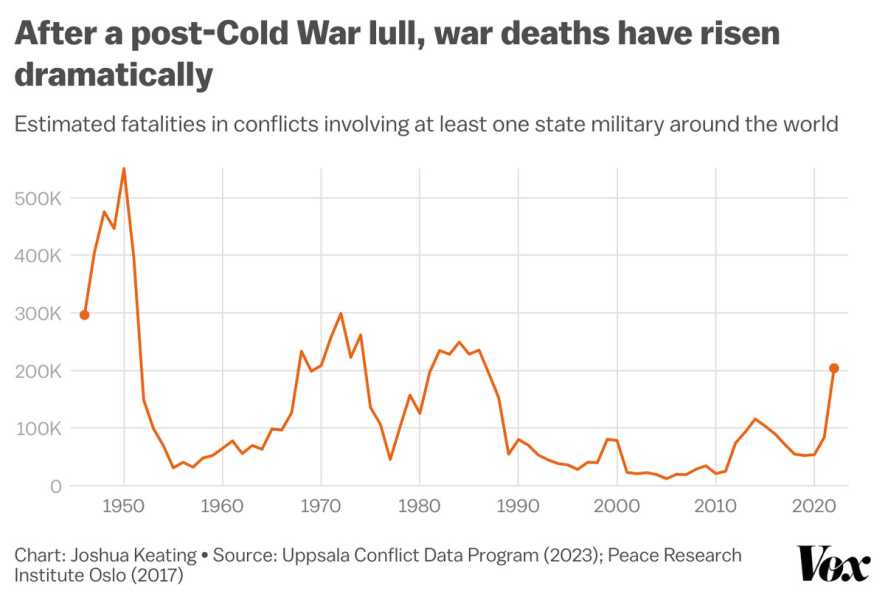 A line chart shows war deaths from 1940 to today, with a large peak in the 1940s, smaller ones in the 1970s and 80s, and a decline post-1990, until 2022, when deaths climb again.