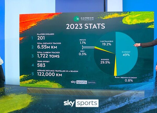 Fewer trips on private jets for ATP tennis stars, suggests data from Carbon Tracker&hellip;