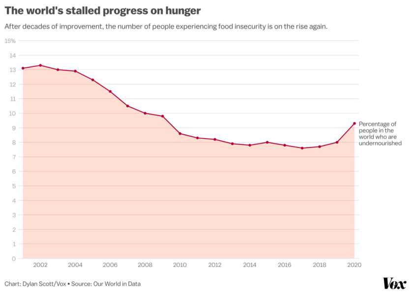 Chart show global rates of undernourishment from 2000 through 2020. Rates steadily dropped from 13 percent in 2000 to less than 8 percent by 2017, but ticked up to over 9 percent by 2020.