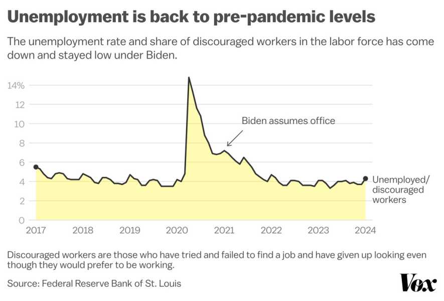 A chart titled “Unemployment is back to pre-pandemic level,” depicting that “the unemployment rate and share of discouraged workers in the labor force has come down and stayed low under Biden.” Discouraged workers are defined as “those who have tried and failed to find a job and have given up looking even though they would prefer to be working.”