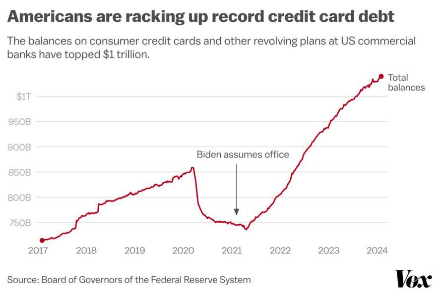 Chart titled “Americans are racking up record credit card debt” shows a sharp increase in total credit card balances after Biden assumed office in 2021.